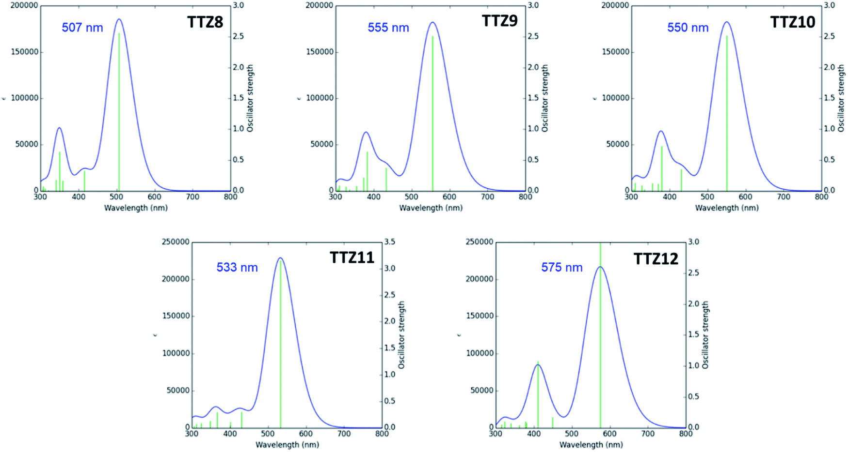 Thiazolo[5,4- d ]thiazole-based organic sensitizers with improved ...