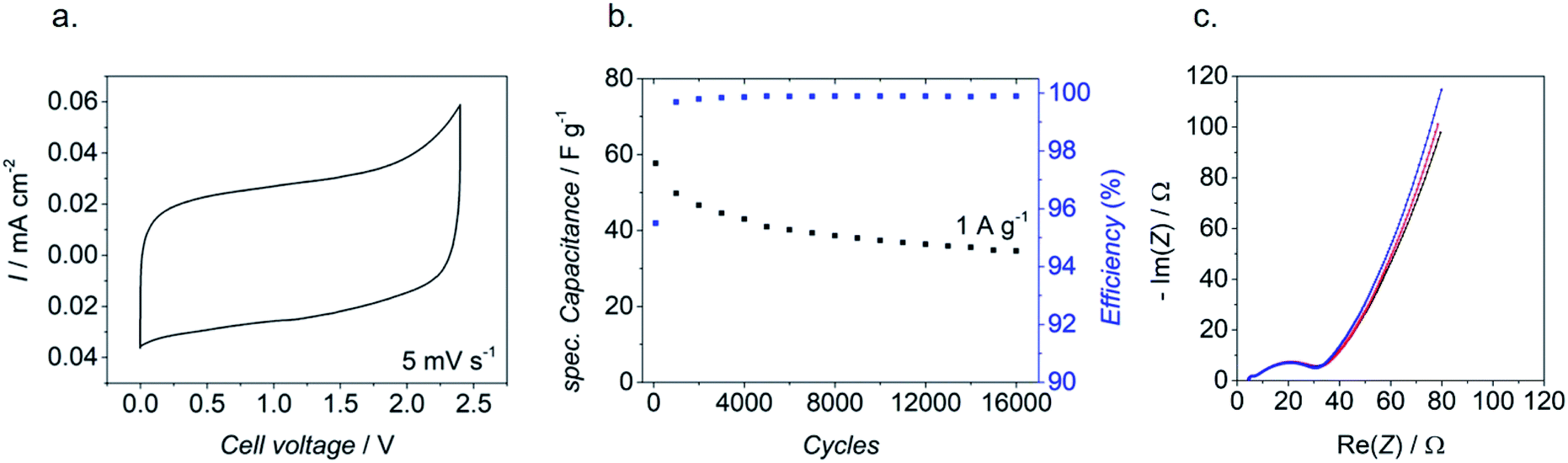Solid State Transformation Of Aqueous To Organic Electrolyte Enhancing The Operating Voltage Window Of In Situ Electrolyte Supercapacitors Sustainable Energy Fuels Rsc Publishing