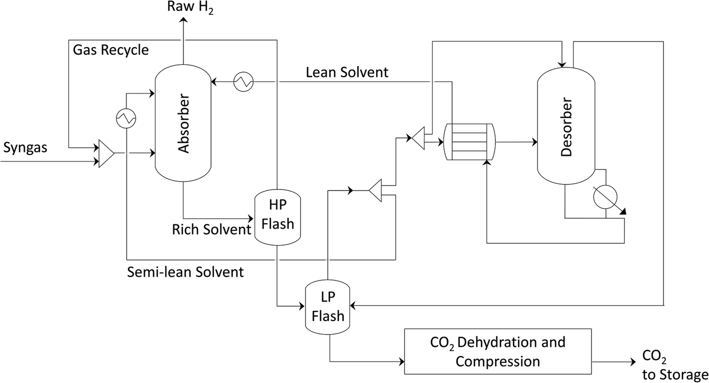 Hydrogen production from natural gas and biomethane with carbon capture ...