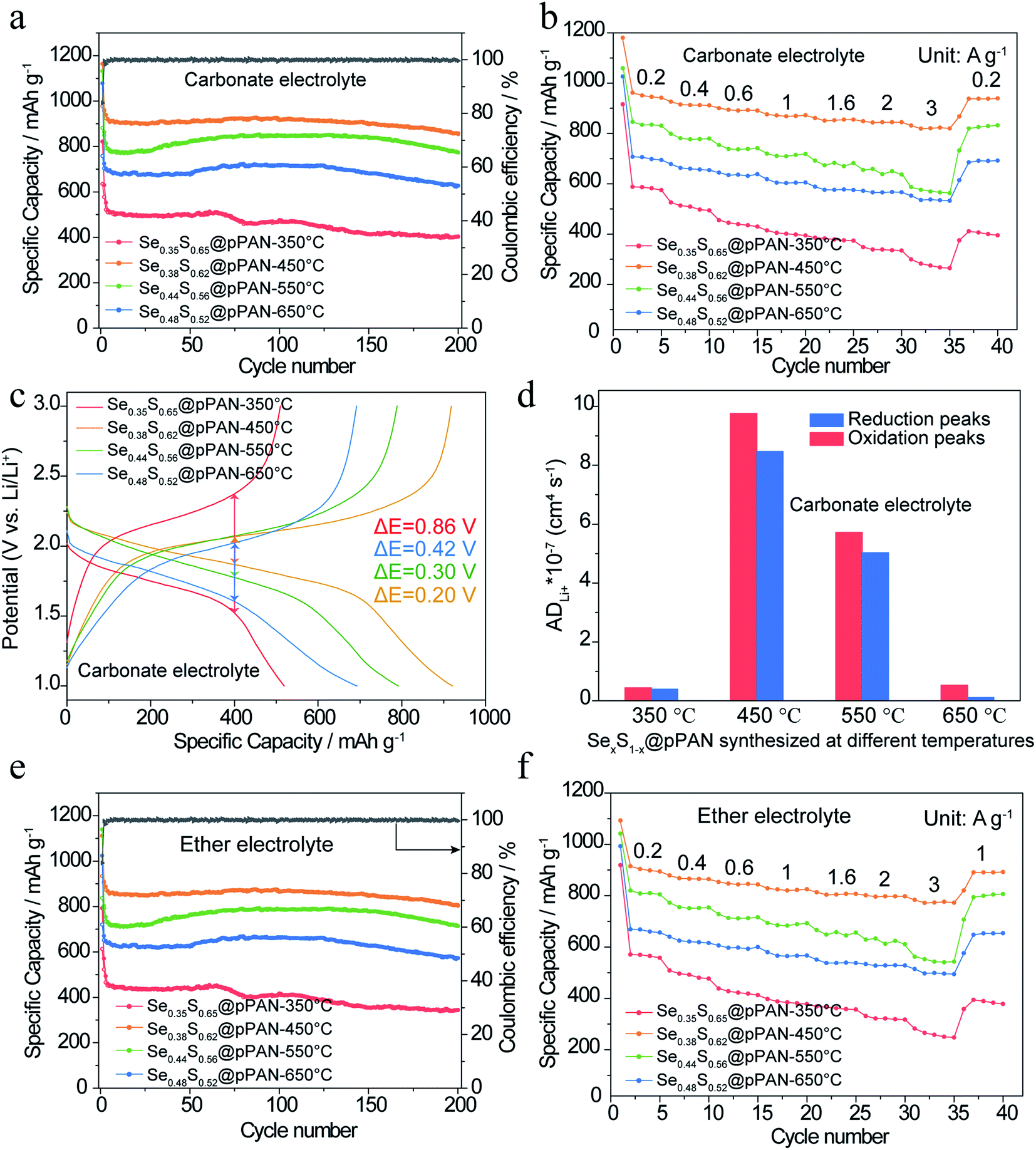 Insight Into Sulfur Rich Selenium Sulfide Pyrolyzed Polyacrylonitrile Cathodes For Li S Batteries Sustainable Energy Fuels Rsc Publishing