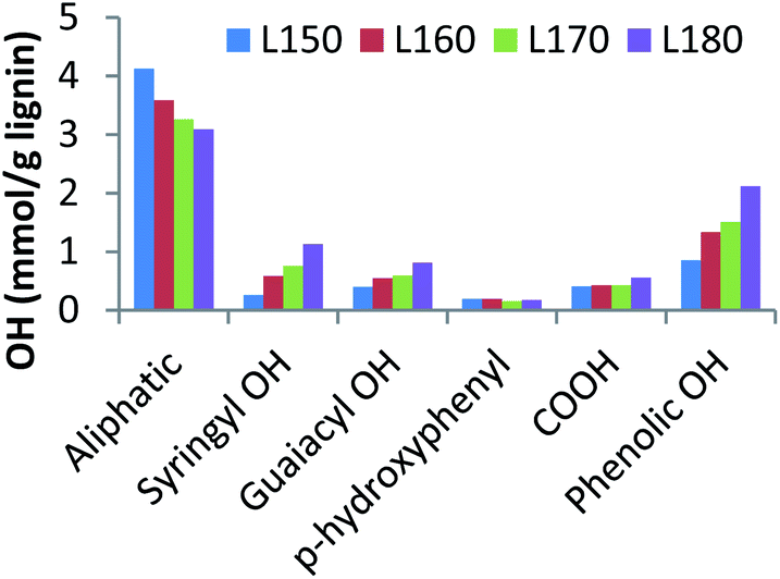Correlations Of The Physicochemical Properties Of Organosolv Lignins From Broussonetia Papyrifera With Their Antioxidant Activities Sustainable Energy Fuels Rsc Publishing