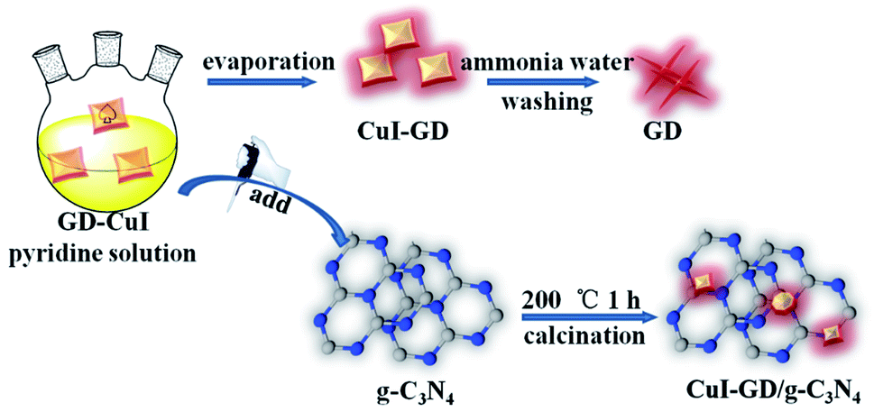 Graphdiyne Formed A Novel Cui Gd G C3n4 S Scheme Heterojunction Composite For Efficient Photocatalytic Hydrogen Evolution Sustainable Energy Fuels Rsc Publishing