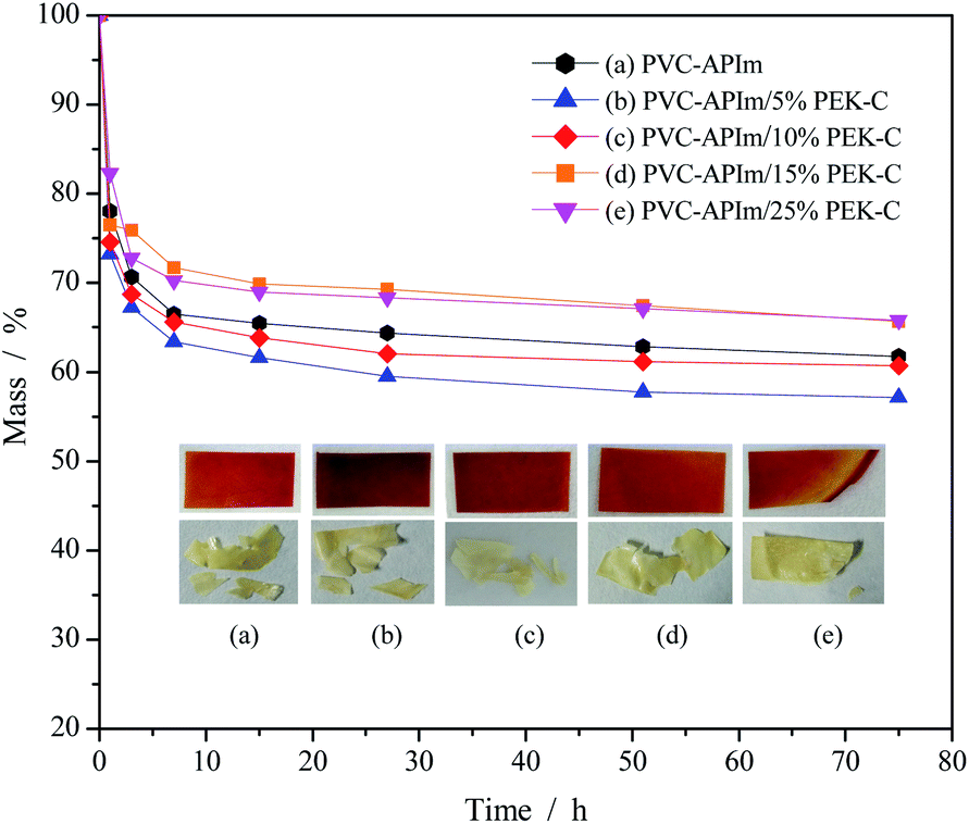 Preparation And Investigation Of 1 3 Aminopropyl Imidazole Functionalized Polyvinyl Chloride Poly Ether Ketone Cardo Membranes For Ht Pemfcs Sustainable Energy Fuels Rsc Publishing