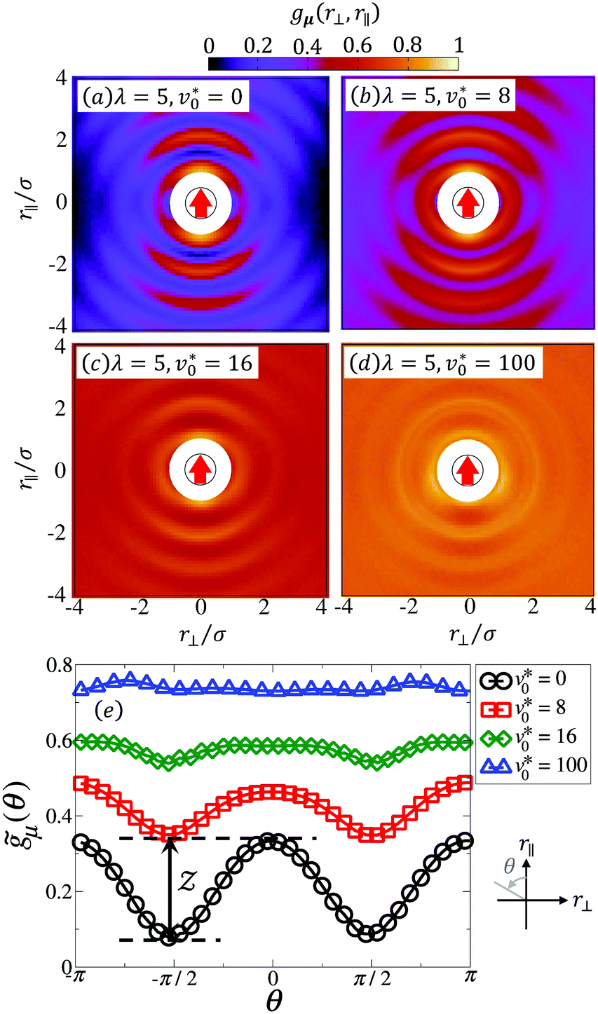 Dynamical Self Assembly Of Dipolar Active Brownian Particles In Two Dimensions Soft Matter Rsc Publishing