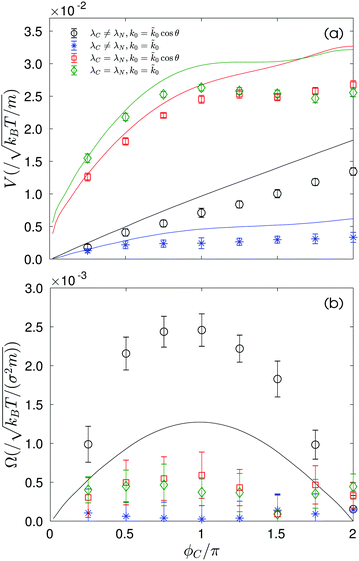 Active Rotational Dynamics Of A Self Diffusiophoretic Colloidal Motor Soft Matter Rsc Publishing