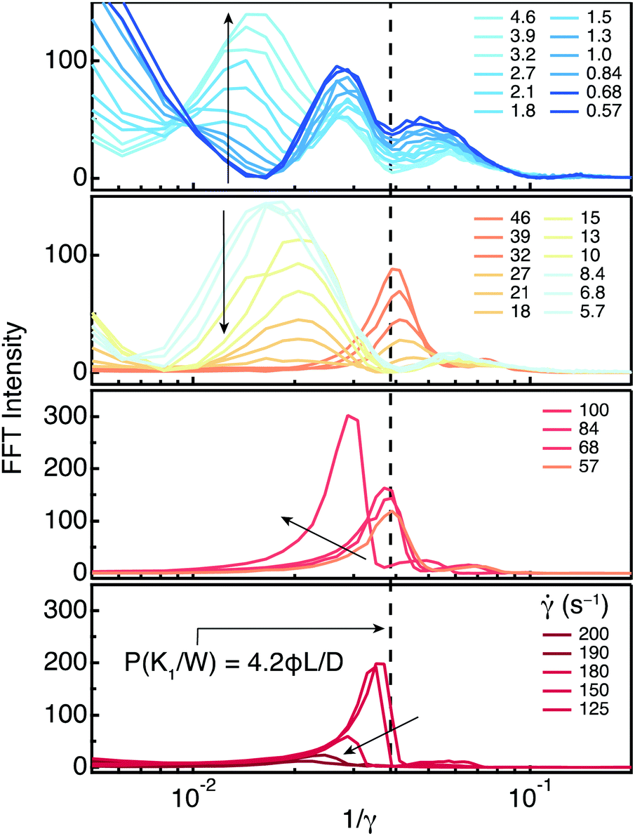 Observation Of Transition Cascades In Sheared Liquid Crystalline Polymers Soft Matter Rsc Publishing