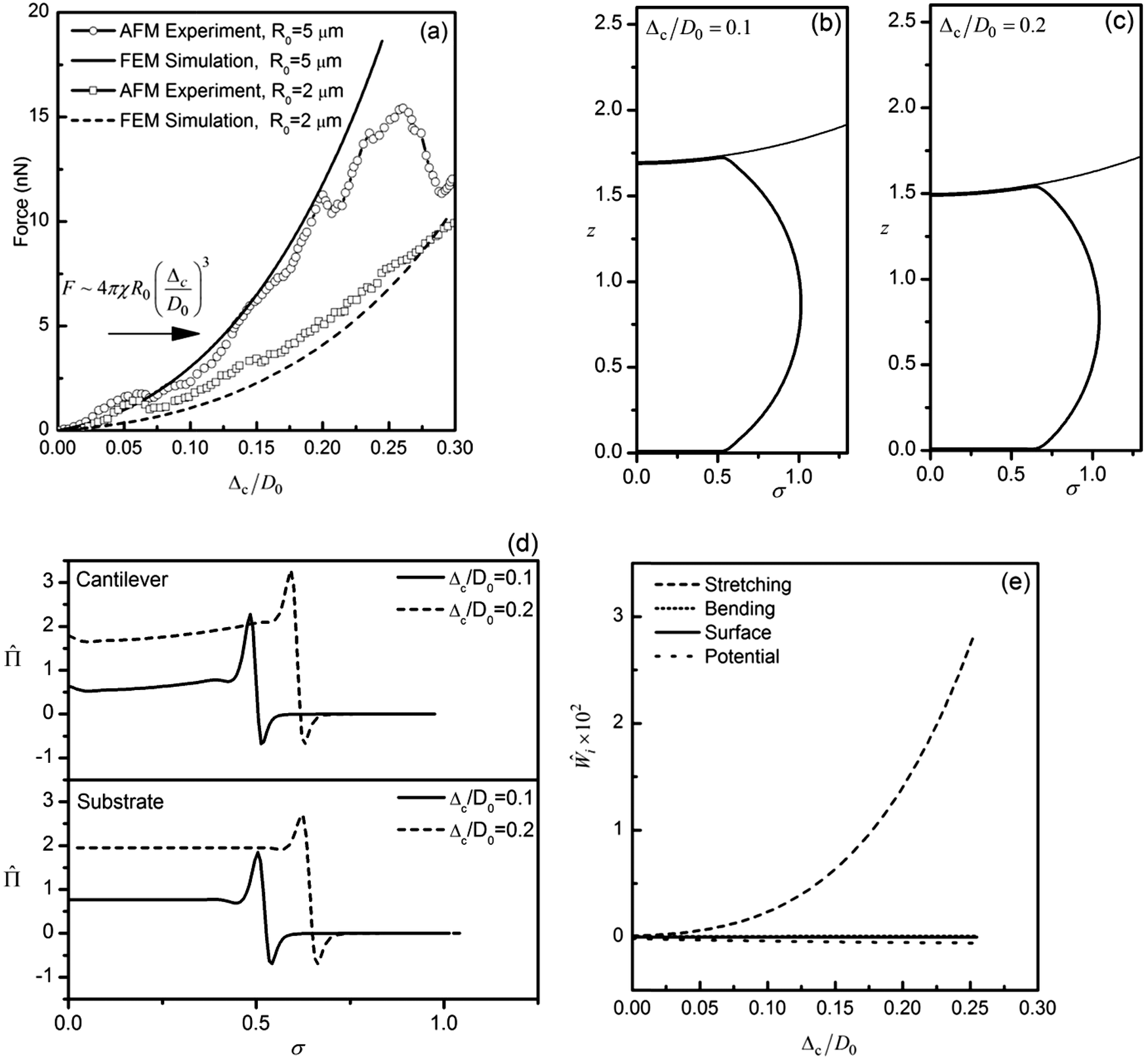 Modeling Atomic Force Microscopy And Shell Mechanical Properties Estimation Of Coated Microbubbles Soft Matter Rsc Publishing
