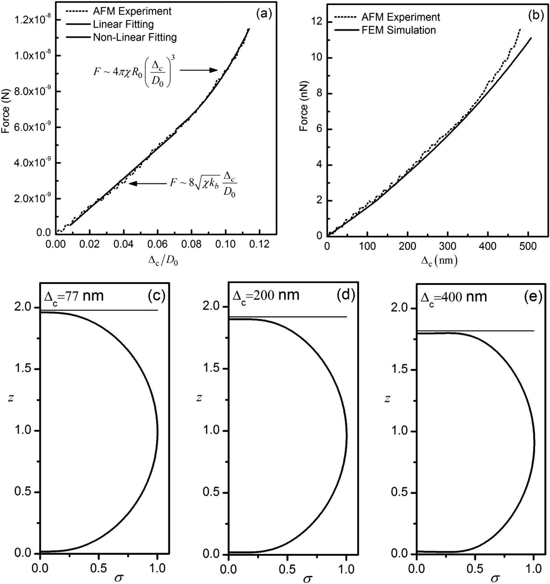 Modeling Atomic Force Microscopy And Shell Mechanical Properties Estimation Of Coated Microbubbles Soft Matter Rsc Publishing