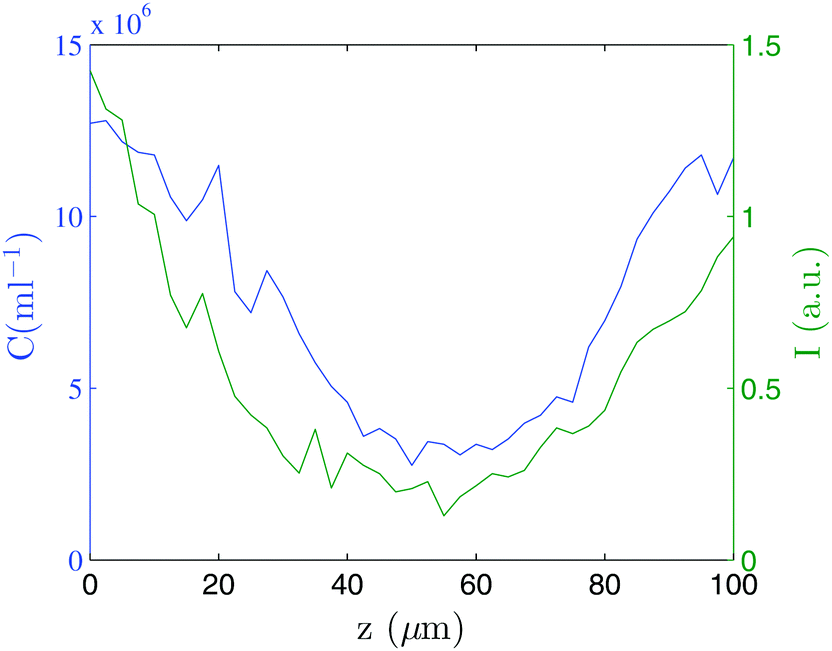 Colloidal Transport In Bacteria Suspensions From Bacteria Collision To Anomalous And Enhanced Diffusion Soft Matter Rsc Publishing