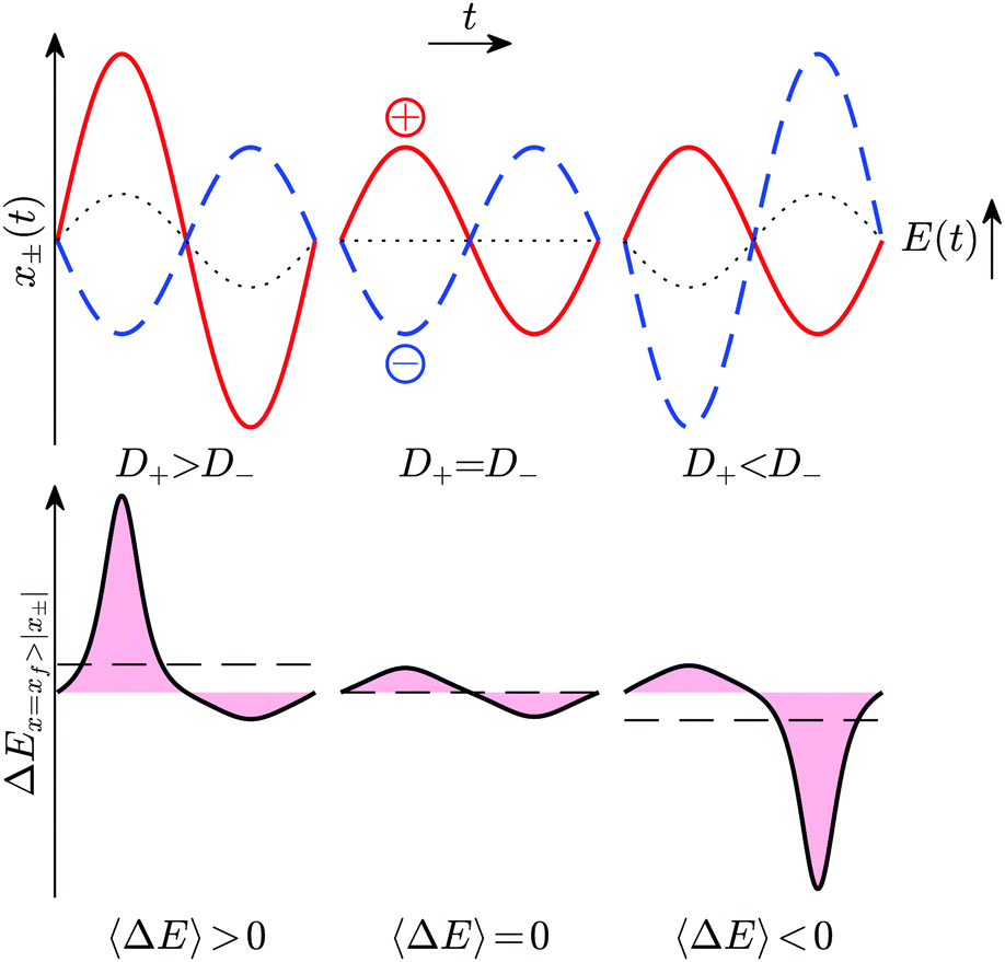 A Perturbation Solution To The Full Poisson Nernst Planck Equations Yields An Asymmetric Rectified Electric Field Soft Matter Rsc Publishing
