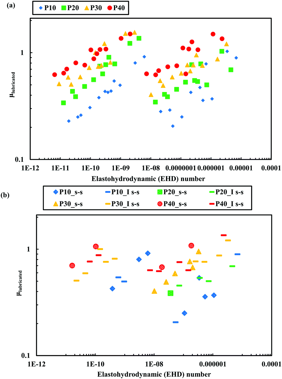 Viscoelastic Tribopairs In Dry And Lubricated Sliding Friction Soft Matter Rsc Publishing