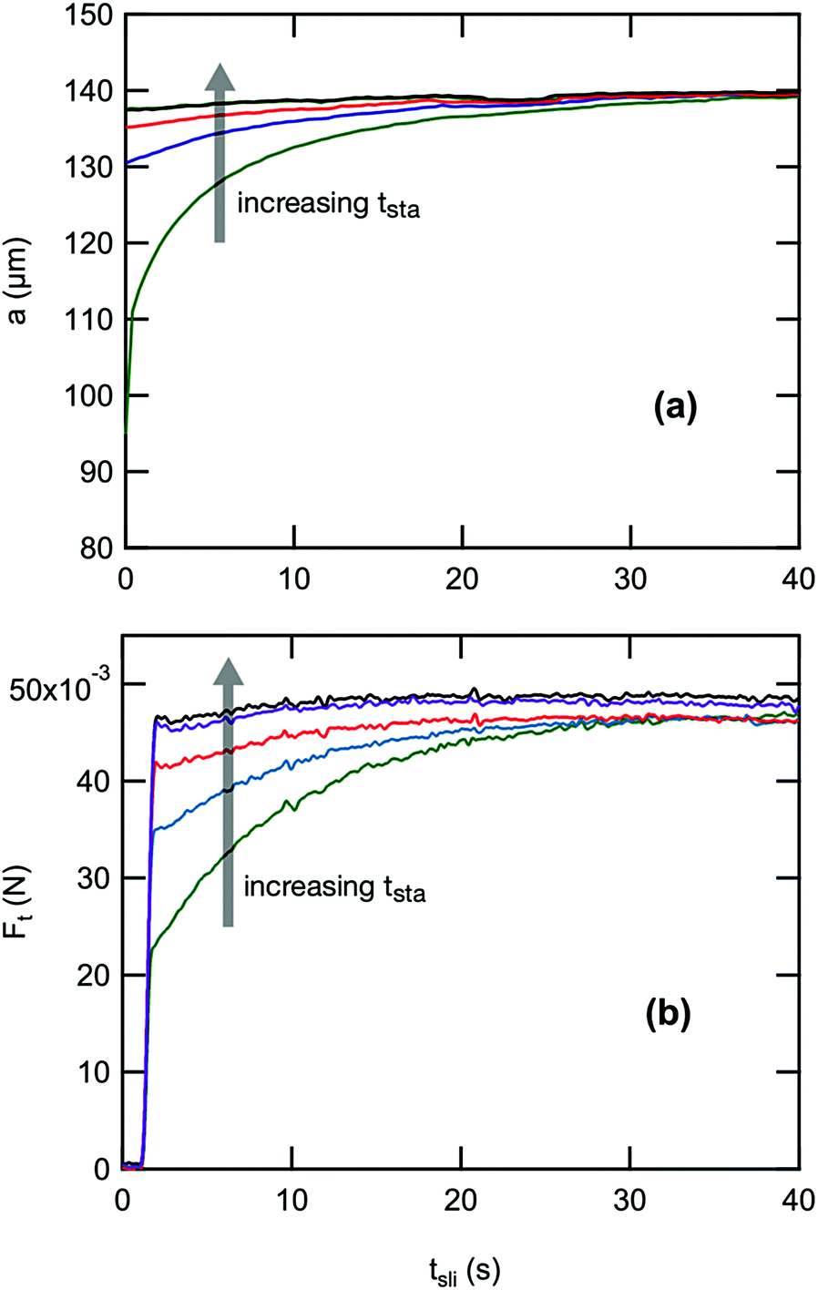 Transient Sliding Of Thin Hydrogel Films The Role Of Poroelasticity Soft Matter Rsc Publishing