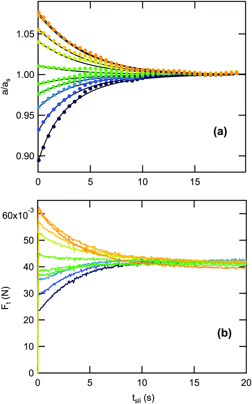 Transient Sliding Of Thin Hydrogel Films The Role Of Poroelasticity Soft Matter Rsc Publishing