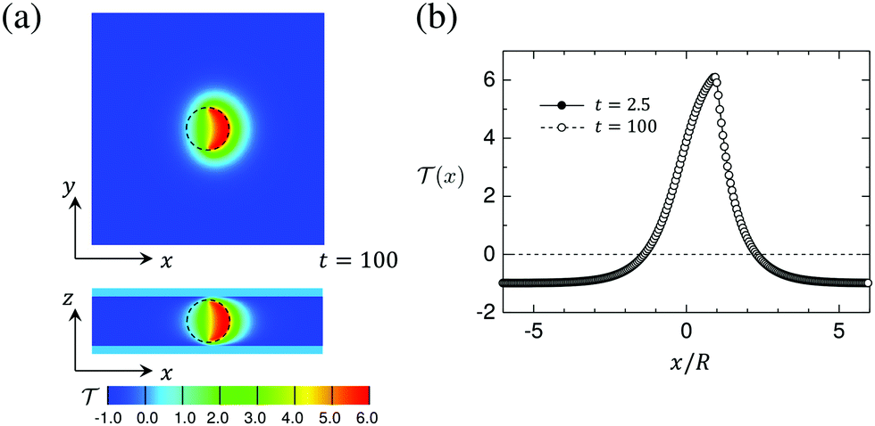 Transient Coarsening And The Motility Of Optically Heated Janus Colloids In A Binary Liquid Mixture Soft Matter Rsc Publishing