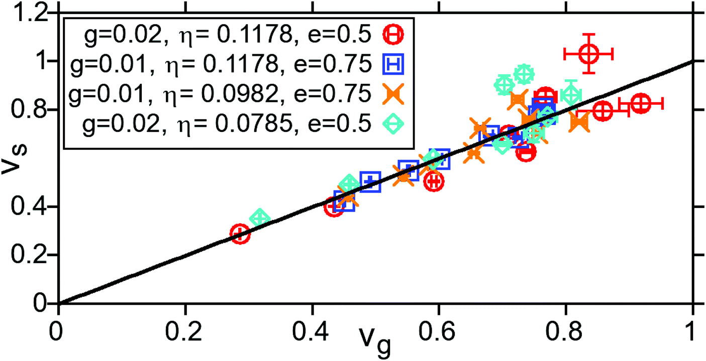 Granular Dynamics And Gravity Soft Matter Rsc Publishing