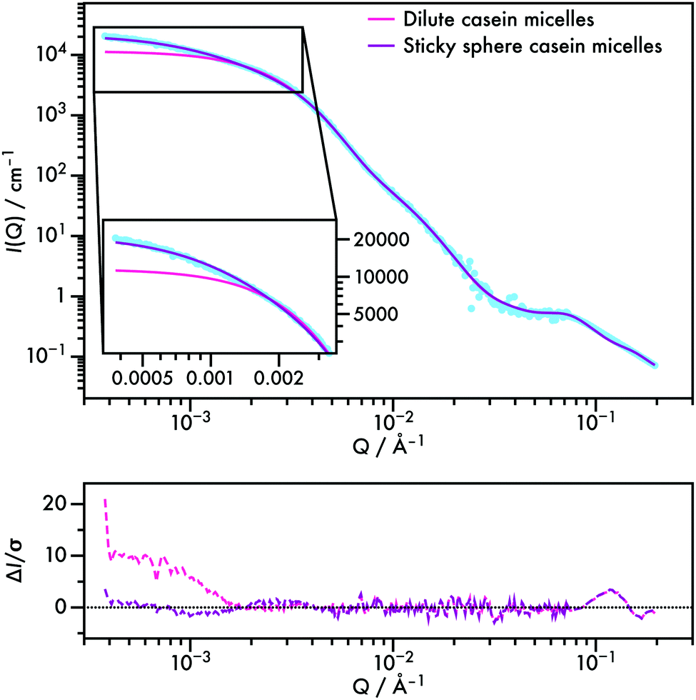 Casein Micelles In Milk As Sticky Spheres Soft Matter Rsc Publishing