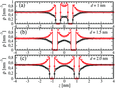 Electrolytes In Regimes Of Strong Confinement Surface Charge Modulations Osmotic Equilibrium And Electroneutrality Soft Matter Rsc Publishing