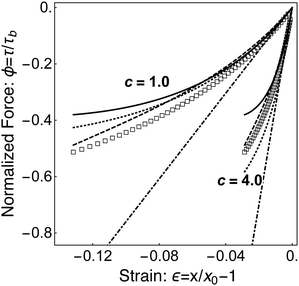 Continuum Elastic Models For Force Transmission In Biopolymer Gels Soft Matter Rsc Publishing