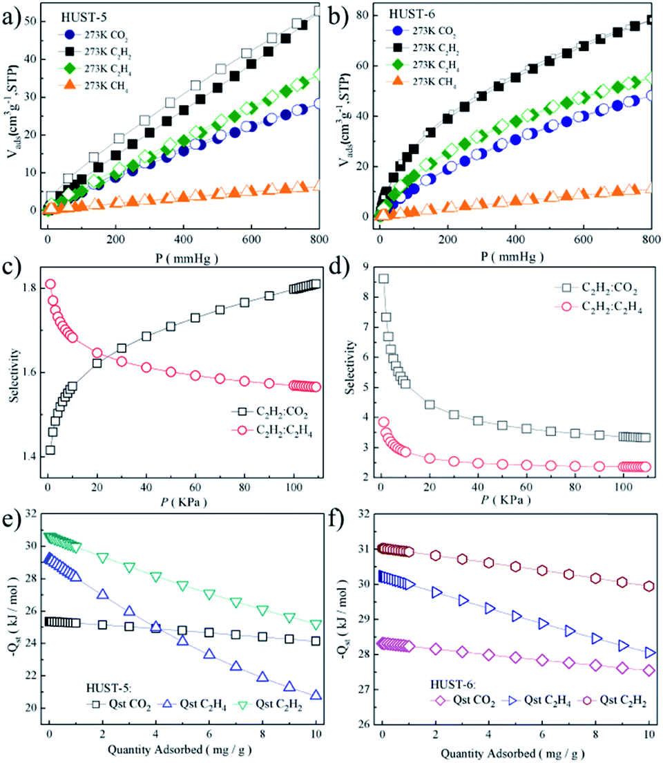 Enhancing The Separation Efficiency Of A C2h2 C2h4 Mixture By A Chromium Metal Organic Framework Fabricated Via Post Synthetic Metalation Journal Of Materials Chemistry A Rsc Publishing