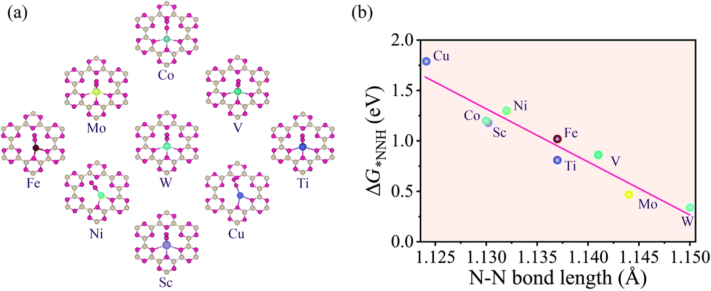 W Supported On G Cn Manifests High Activity And Selectivity For N2 Electroreduction To Nh3 Journal Of Materials Chemistry A Rsc Publishing