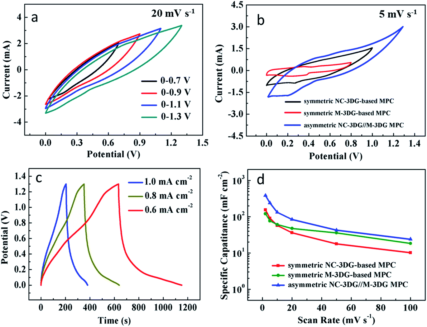 3d Printing Based Cellular Microelectrodes For High Performance Asymmetric Quasi Solid State Micro Pseudocapacitors Journal Of Materials Chemistry A Rsc Publishing