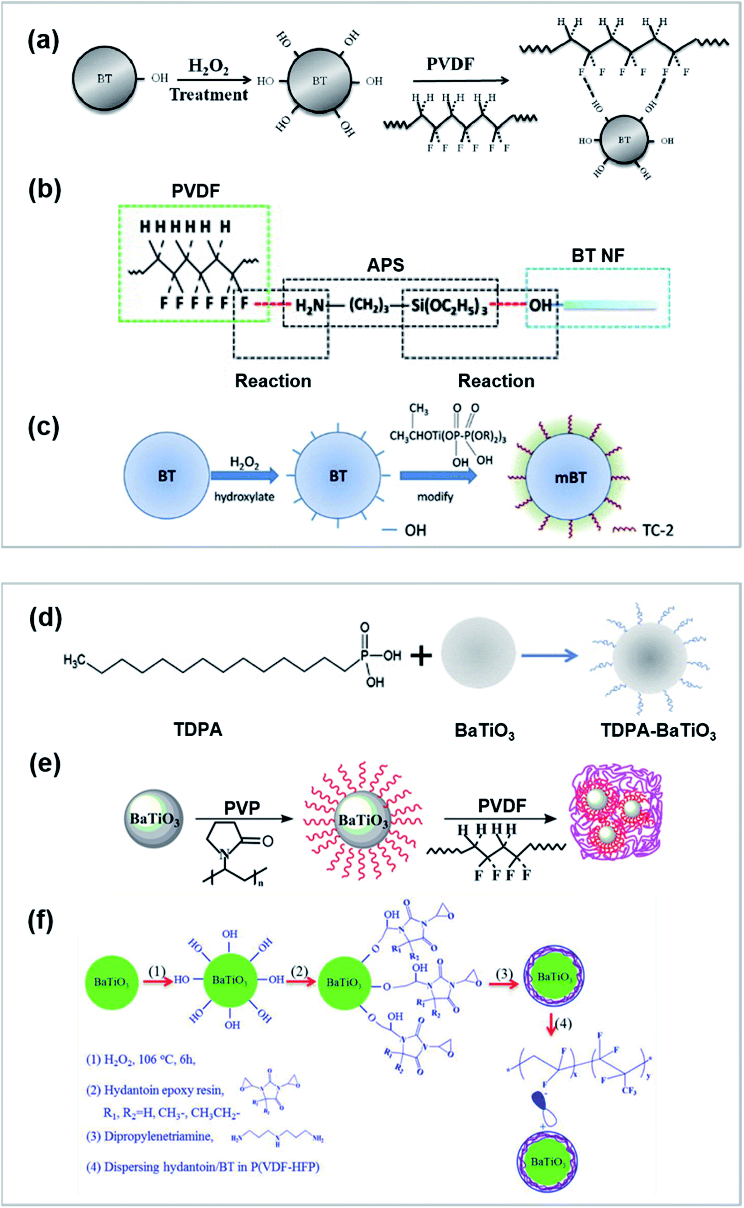 Design Strategy Of Barium Titanate Polyvinylidene Fluoride Based Nanocomposite Films For High Energy Storage Journal Of Materials Chemistry A Rsc Publishing