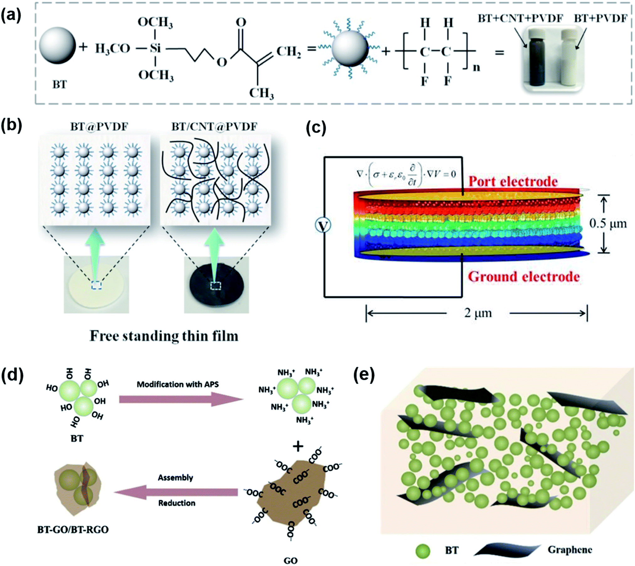 Design Strategy Of Barium Titanate Polyvinylidene Fluoride Based Nanocomposite Films For High Energy Storage Journal Of Materials Chemistry A Rsc Publishing