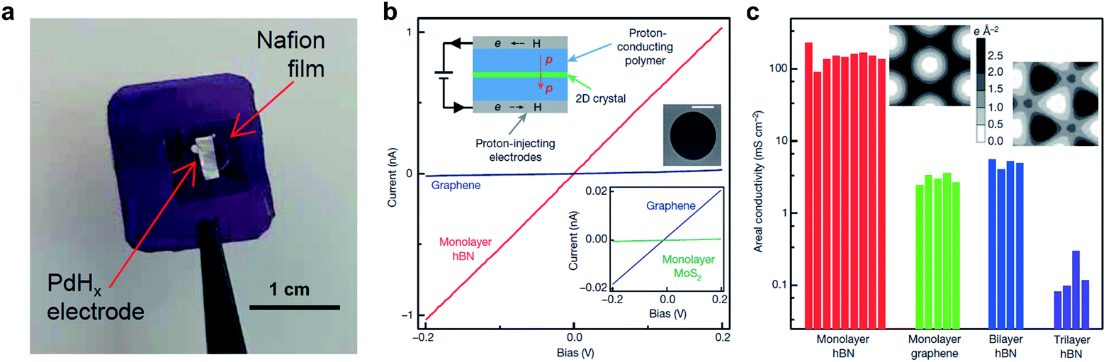 Proton Conductivity Of A Hexagonal Boron Nitride Membrane And Its Energy Applications Journal Of Materials Chemistry A Rsc Publishing