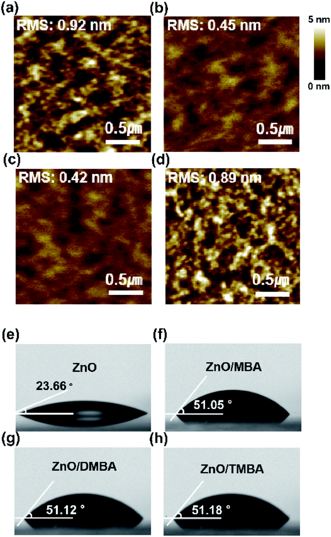 Interfacial Engineering Of A Zno Electron Transporting Layer Using Self Assembled Monolayers For High Performance And Stable Perovskite Solar Cells Journal Of Materials Chemistry A Rsc Publishing