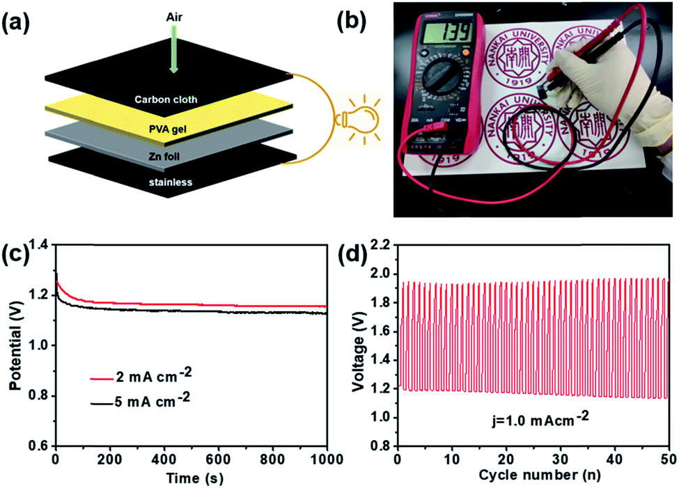 Boosting Bifunctional Electrocatalytic Activity In S And N Co Doped Carbon Nanosheets For High Efficiency Zn Air Batteries Journal Of Materials Chemistry A Rsc Publishing