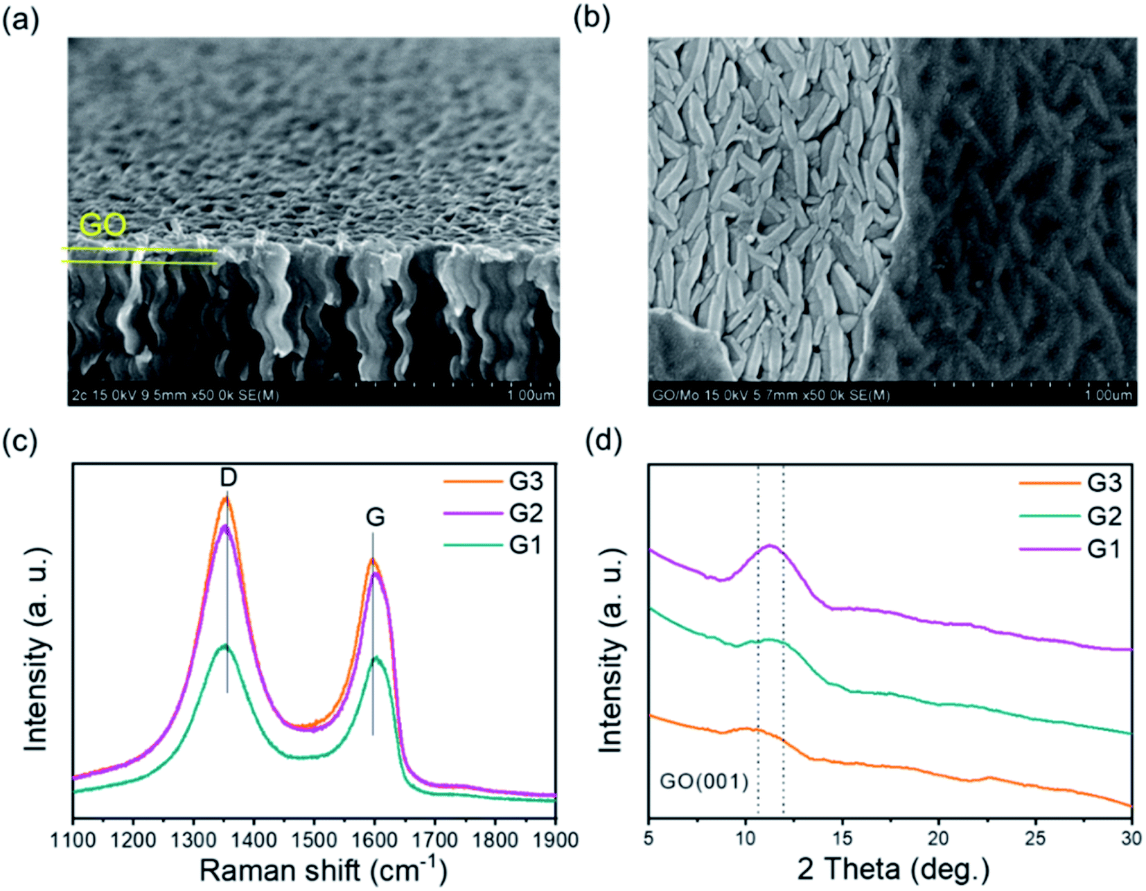Effect Of A Graphene Oxide Intermediate Layer In Cu2znsn S Se 4 Solar Cells Journal Of Materials Chemistry A Rsc Publishing