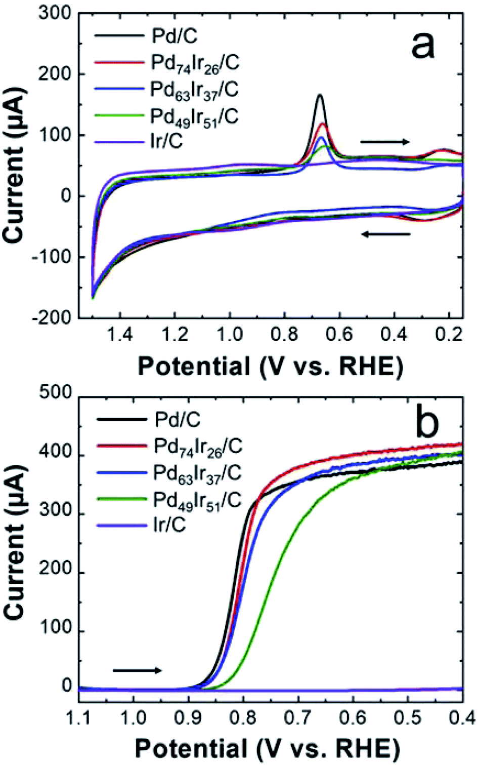 Testing The Predictive Power Of Theory For Pdxir 100 X Alloy Nanoparticles For The Oxygen Reduction Reaction Journal Of Materials Chemistry A Rsc Publishing