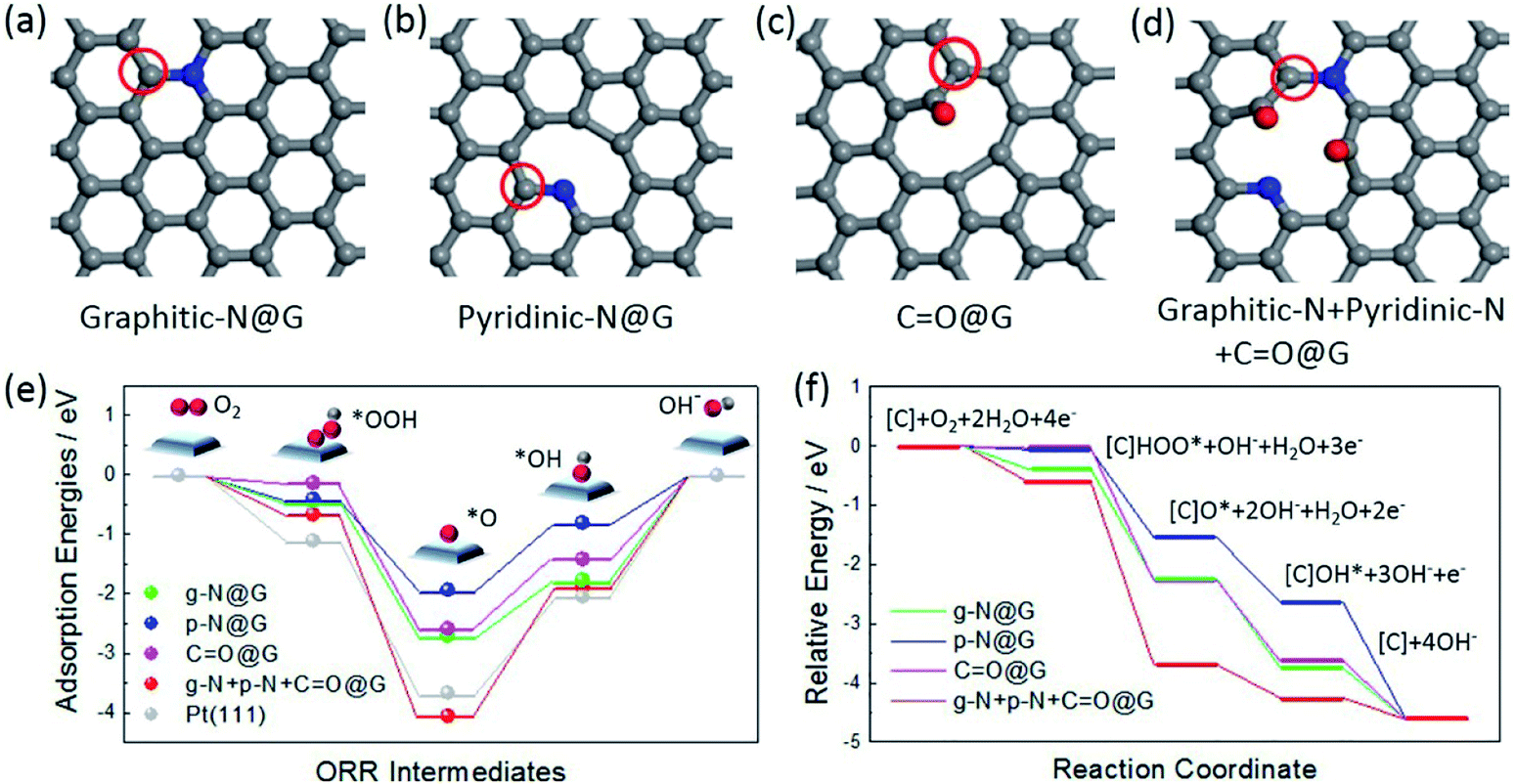 Cotton Pad Derived Large Area 3d N Doped Graphene Like Full Carbon Cathode With An O Rich Functional Group For Flexible All Solid Zn Air Batteries Journal Of Materials Chemistry A Rsc Publishing