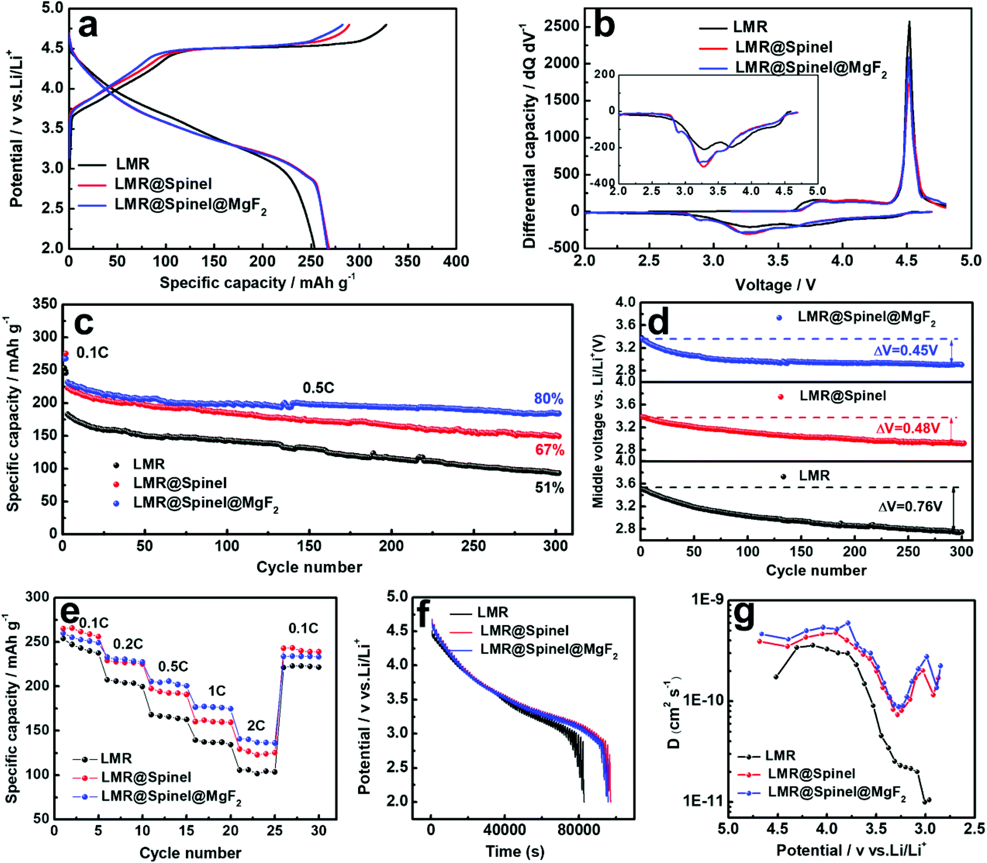 The Superior Electrochemical Performance Of A Li Rich Layered Cathode Material With Li Rich Spinel Li4mn5o12 And Mgf2 Double Surface Modifications Journal Of Materials Chemistry A Rsc Publishing
