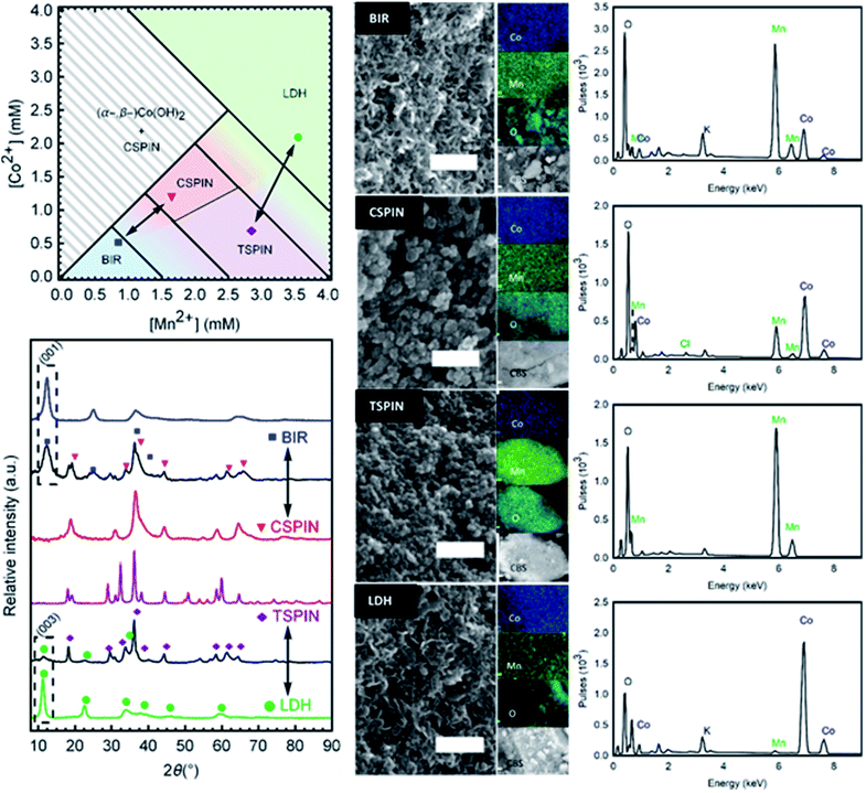 Synthesis of material libraries using gas diffusion electrodes ...