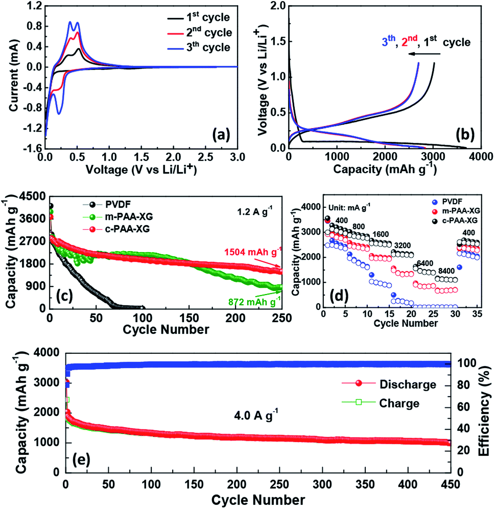 A Universal Cross Linking Binding Polymer Composite For Ultrahigh Loading Li Ion Battery Electrodes Journal Of Materials Chemistry A Rsc Publishing