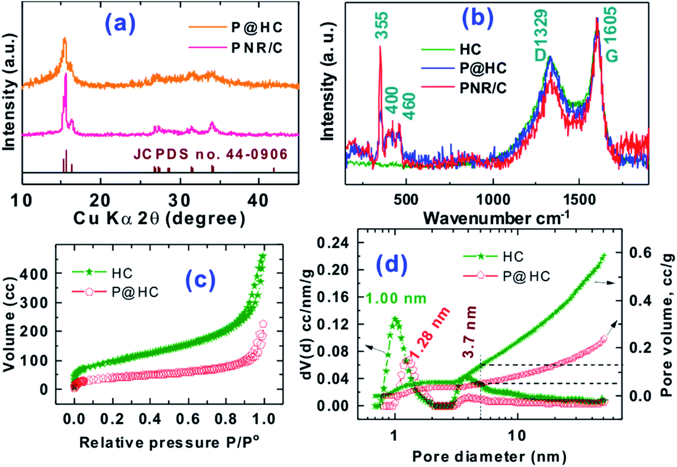From Phosphorus Nanorods C To Yolk Shell P Hollow C For Potassium Ion Batteries High Capacity With Stable Cycling Performance Journal Of Materials Chemistry A Rsc Publishing