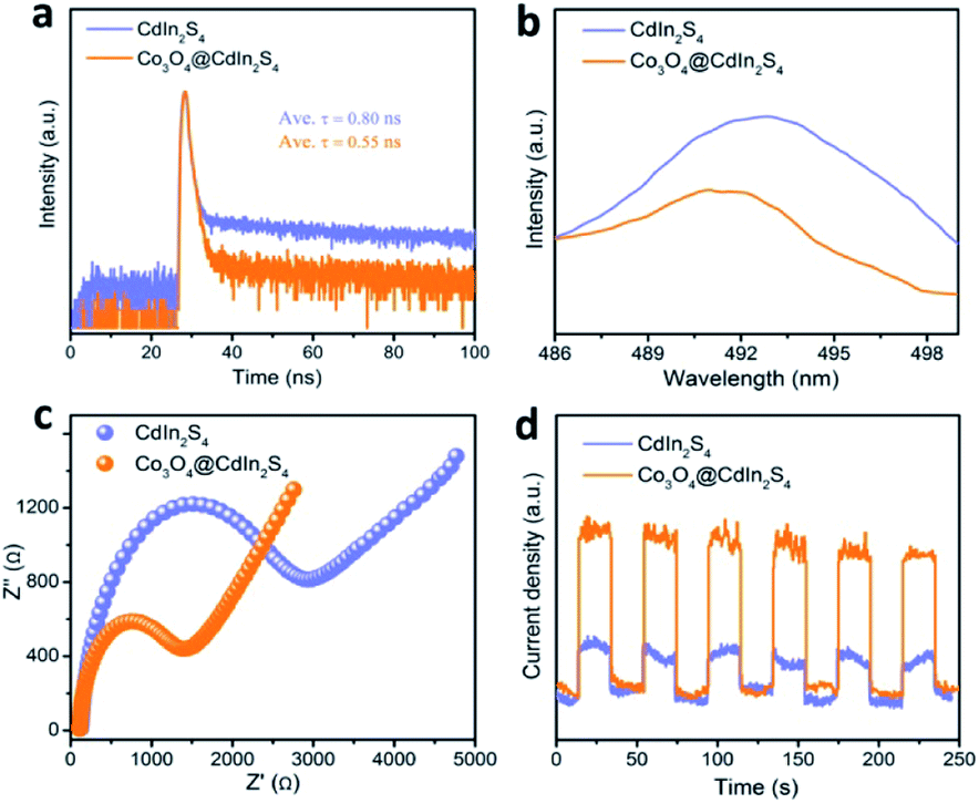 Fabrication Of Hierarchical Co3o4 Cdin2s4 P N Heterojunction Photocatalysts For Improved Co2 Reduction With Visible Light Journal Of Materials Chemistry A Rsc Publishing