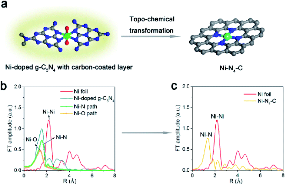 Carbon Based Single Atom Catalysts For Co2 Electroreduction Progress And Optimization Strategies Journal Of Materials Chemistry A Rsc Publishing