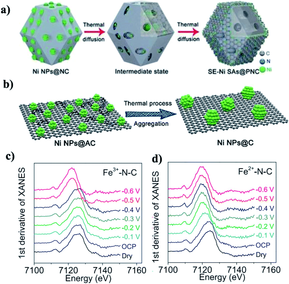 Carbon Based Single Atom Catalysts For Co2 Electroreduction Progress And Optimization Strategies Journal Of Materials Chemistry A Rsc Publishing