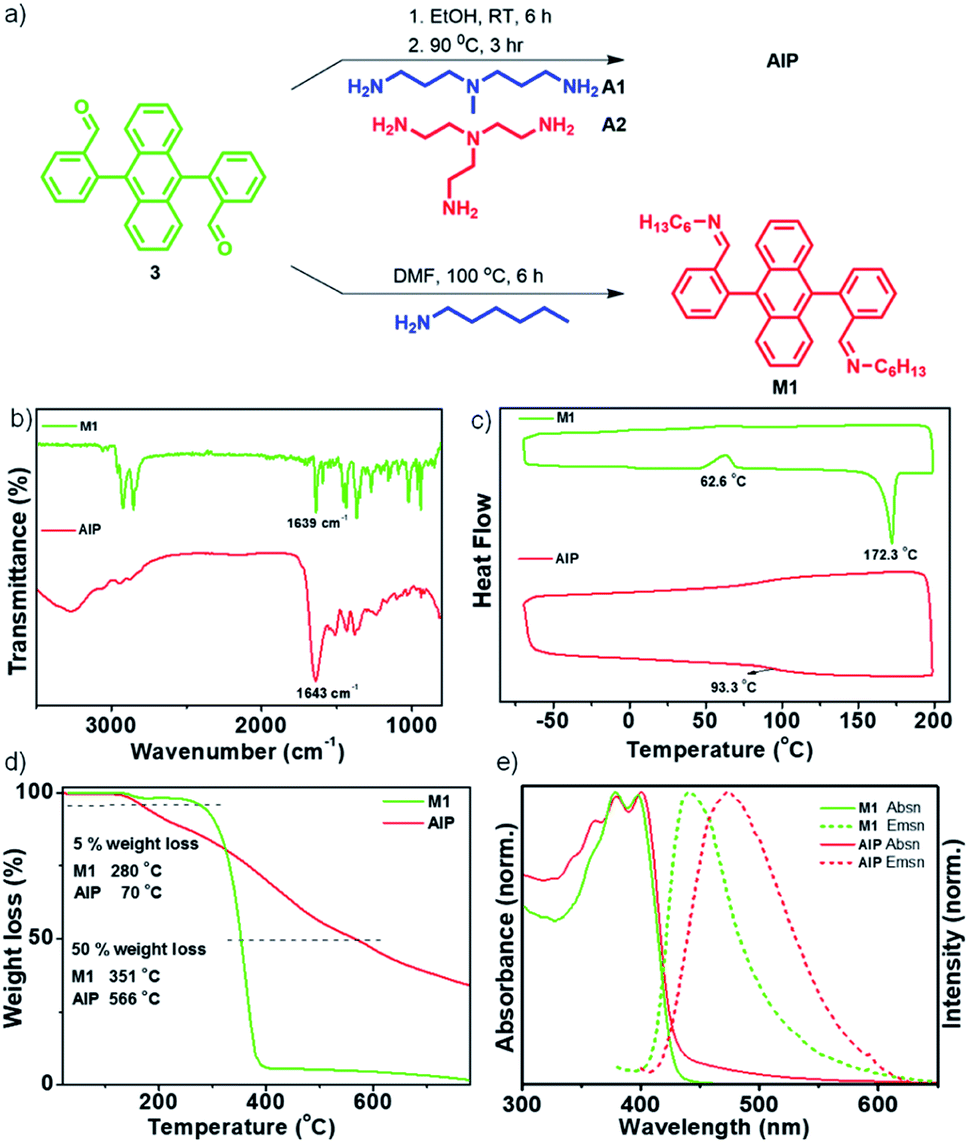 Dual Mode Selective Detection And Differentiation Of Tnt From Other Nitroaromatic Compounds Journal Of Materials Chemistry A Rsc Publishing