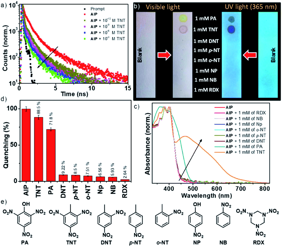 Dual Mode Selective Detection And Differentiation Of Tnt From Other Nitroaromatic Compounds Journal Of Materials Chemistry A Rsc Publishing