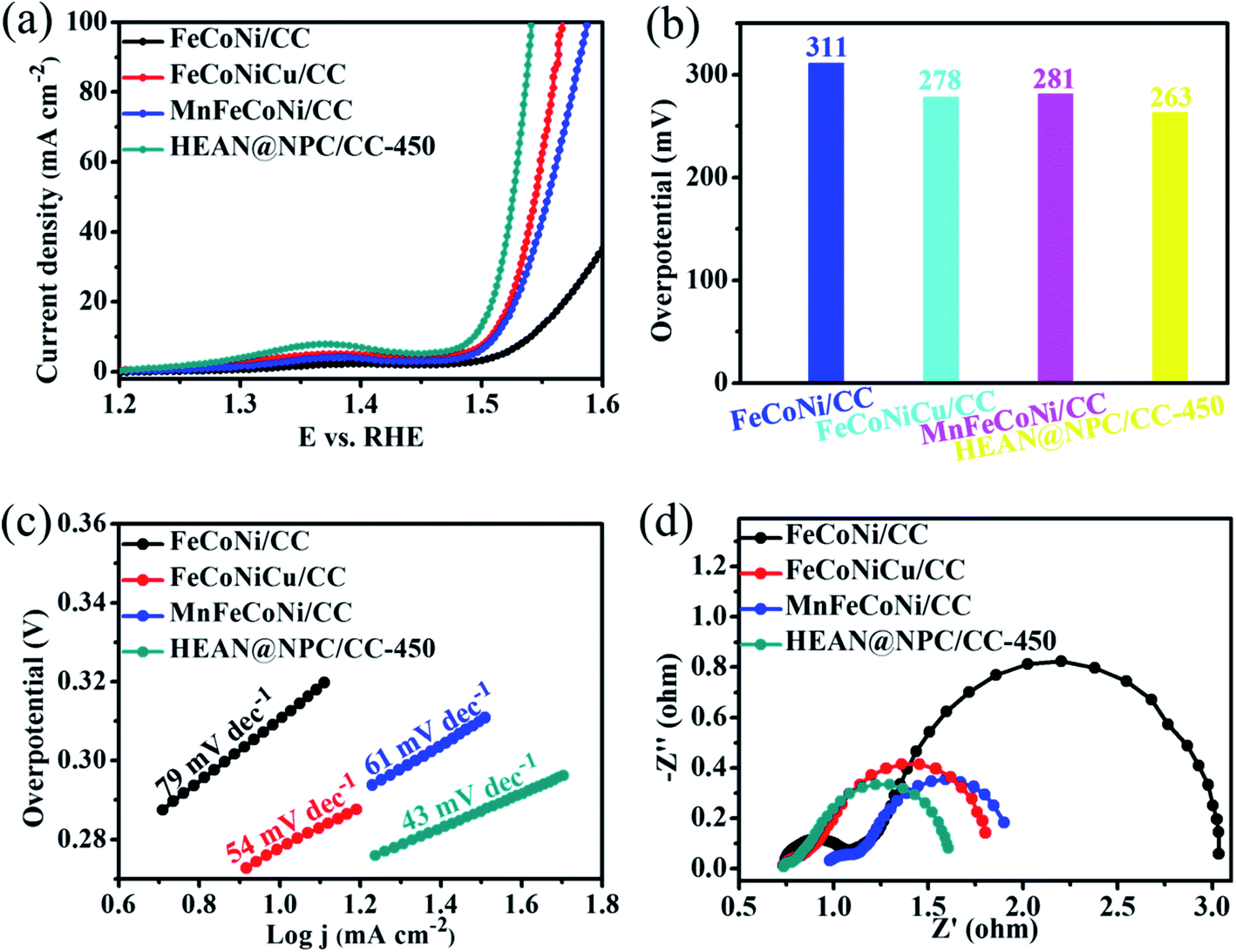 Exploring The Impact Of Atomic Lattice Deformation On Oxygen Evolution Reactions Based On A Sub 5 Nm Pure Face Centred Cubic High Entropy Alloy Electrocatalyst Journal Of Materials Chemistry A Rsc Publishing