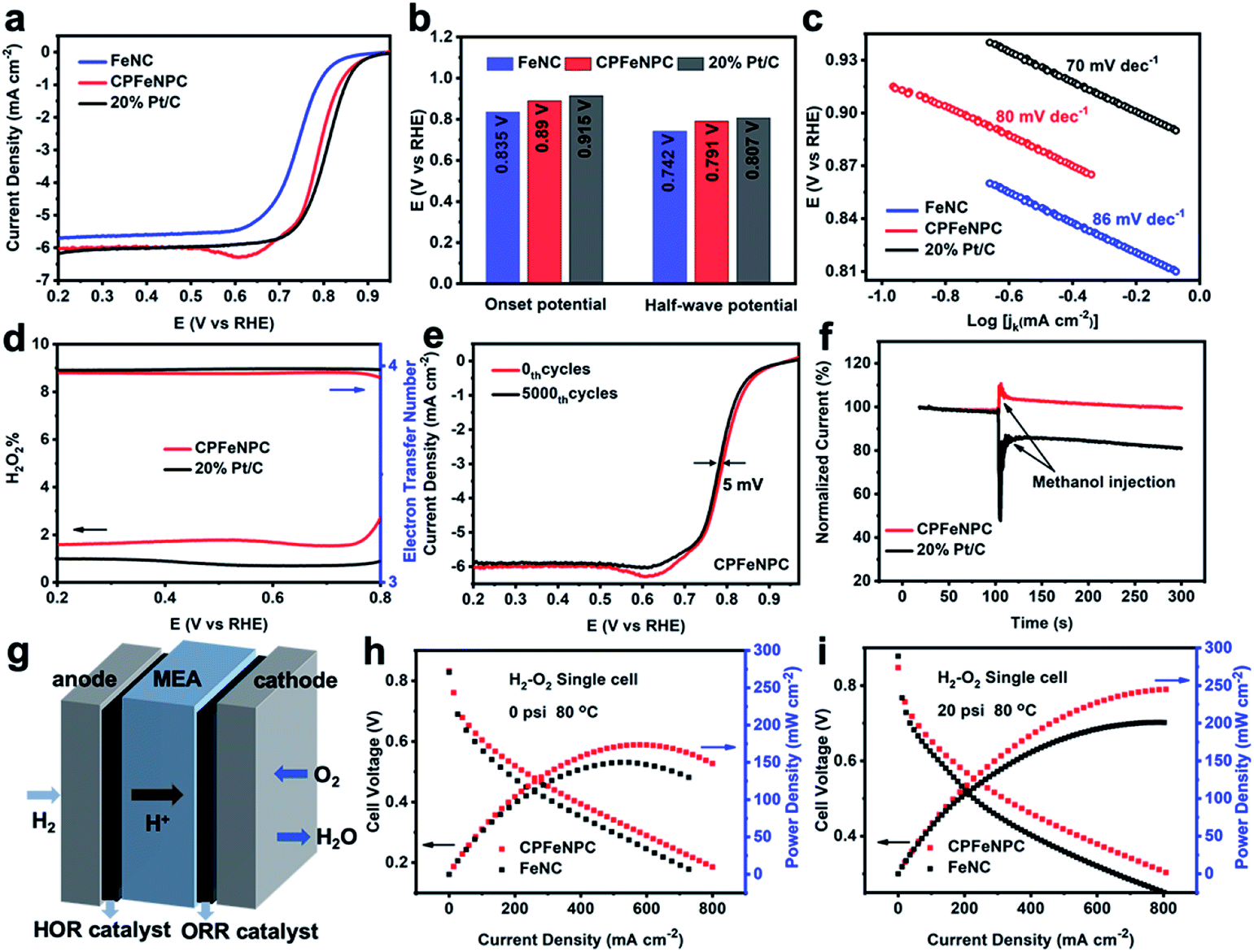 P Fe Bond Oxygen Reduction Catalysts Toward High Efficiency Metal Air Batteries And Fuel Cells Journal Of Materials Chemistry A Rsc Publishing