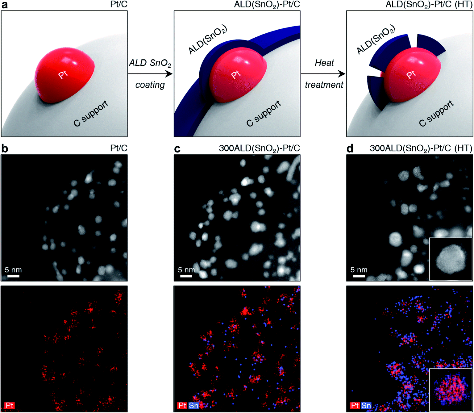 Atomic Layer Deposited Sno2 On Pt C Prevents Sintering Of Pt Nanoparticles And Affects The Reaction Chemistry For The Electrocatalytic Glycerol Oxidation Reaction Journal Of Materials Chemistry A Rsc Publishing
