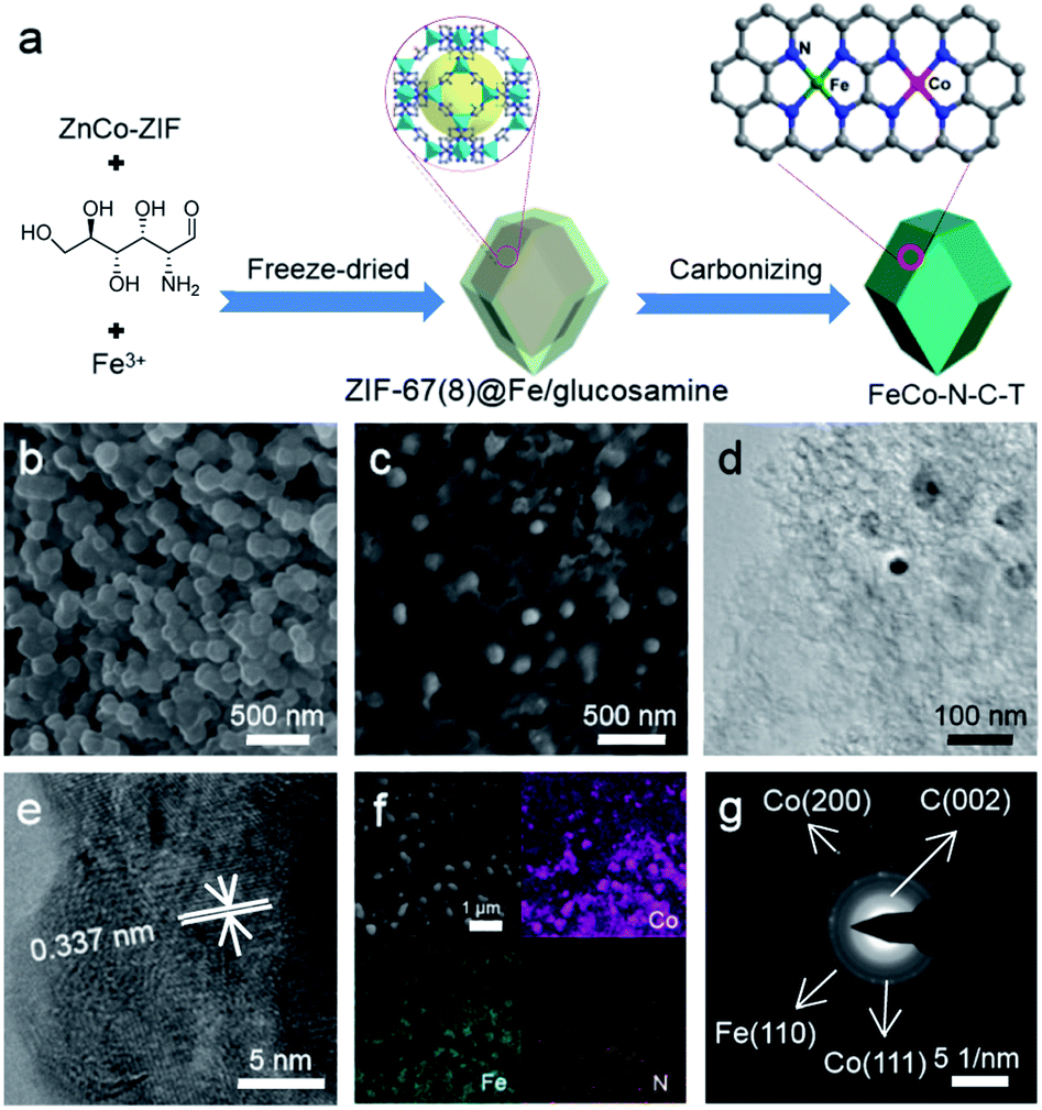 Mof Derived Fe Co N C Bifunctional Oxygen Electrocatalysts For Zn Air Batteries Journal Of Materials Chemistry A Rsc Publishing
