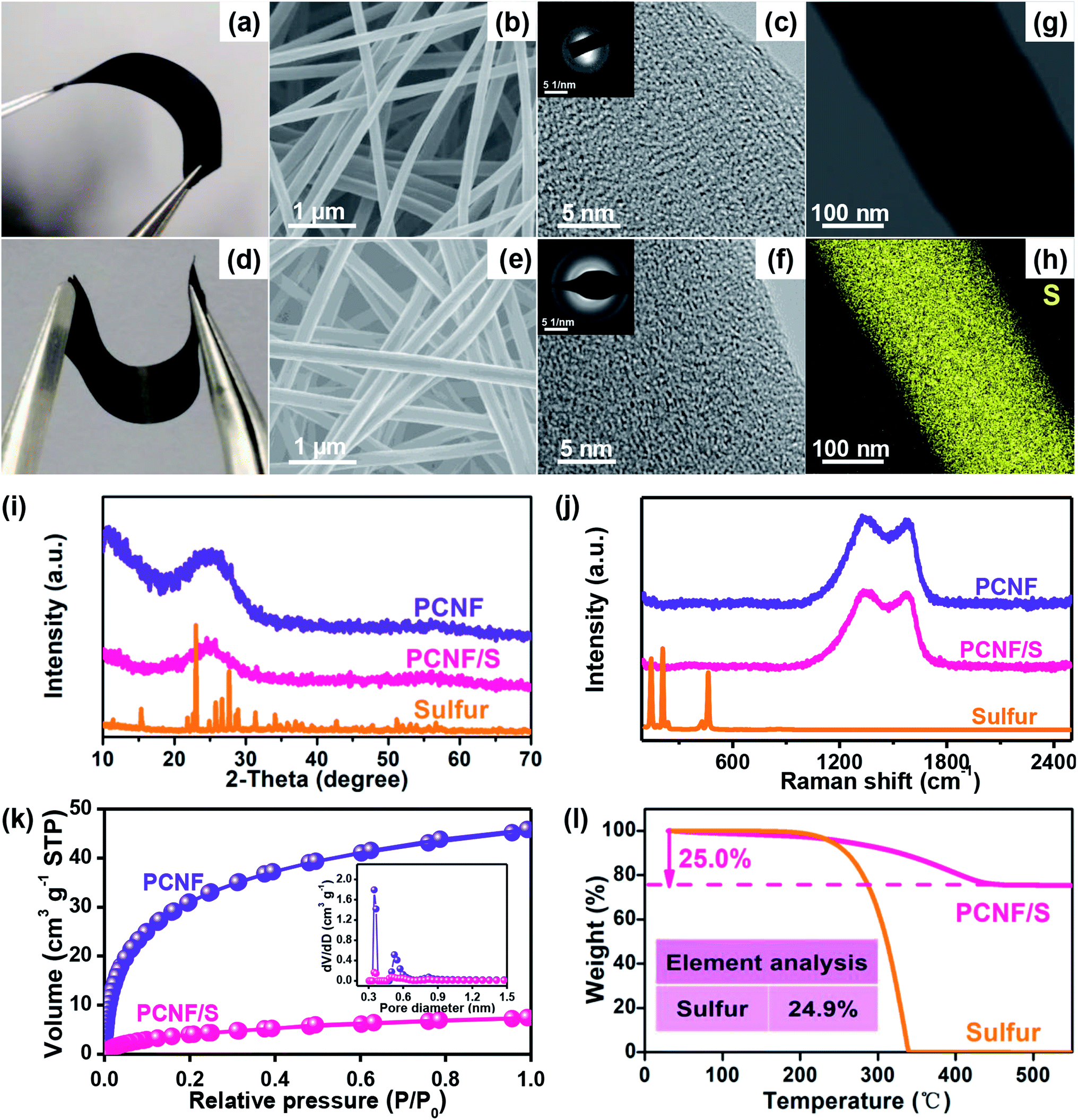 High Performance Potassium Sulfur Batteries And Their Reaction Mechanism Journal Of Materials Chemistry A Rsc Publishing