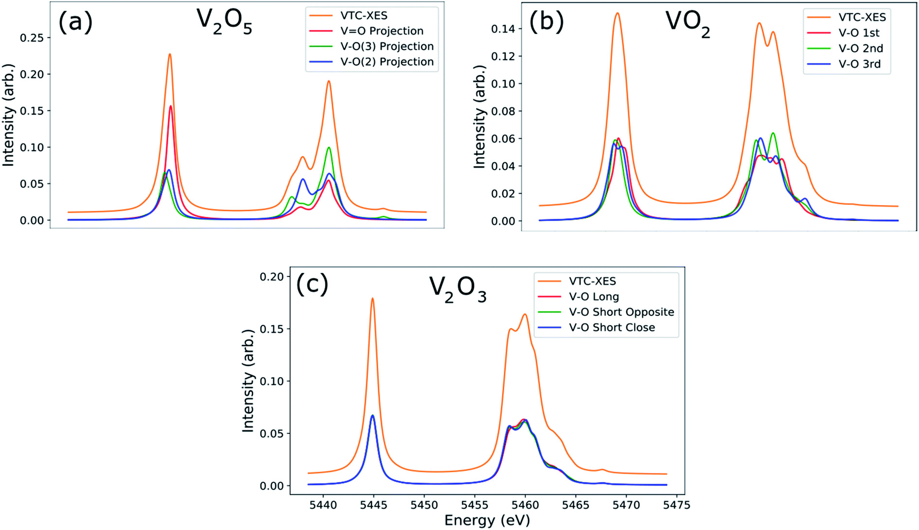 Valence To Core X Ray Emission Spectroscopy Of Vanadium Oxide And Lithiated Vanadyl Phosphate Materials Journal Of Materials Chemistry A Rsc Publishing
