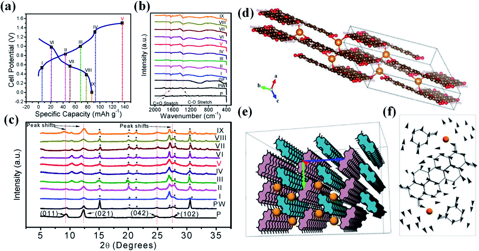 The Rise Of Aqueous Rechargeable Batteries With Organic Electrode Materials Journal Of Materials Chemistry A Rsc Publishing