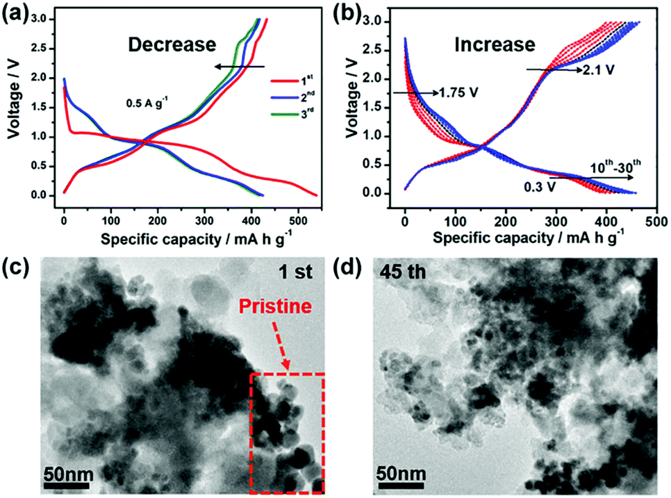 In Situ Exsolution Of Ag From Agbis2 Nanocrystal Anode Boosting High Performance Potassium Ion Batteries Journal Of Materials Chemistry A Rsc Publishing